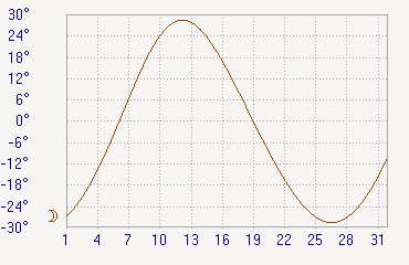 Current Graphical Declinations
